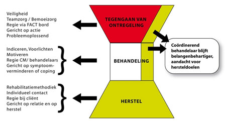 FACT drieprocessenmodel
